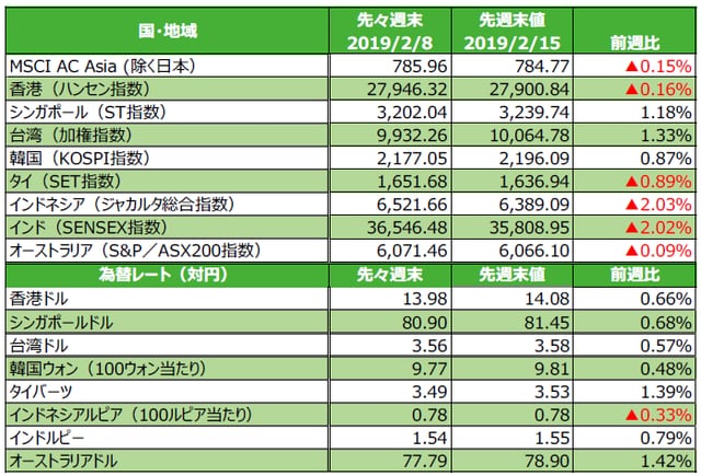 （注）為替の騰落率がプラスの場合は各国通貨高・円安、マイナス▲の場合は各国通貨安・円高。 （出所）FactSetのデータを基に三井住友アセットマネジメント作成