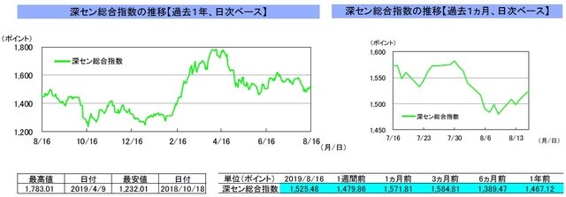（注）左グラフは2018年8月16日～2019年8月16日、右グラフは2019年7月16日～2019年8月16日｡ （出所）リフィニティブのデータを基に三井住友DSアセットマネジメント作成