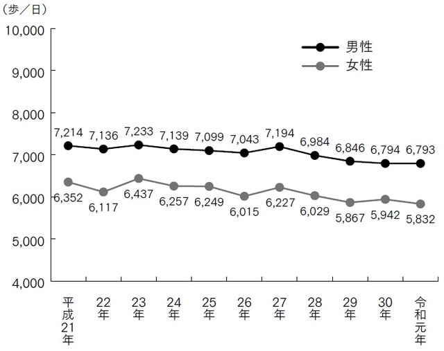 ※平成24年以降は、100歩未満または5万歩以上の者は除く。 厚生労働省「令和元年 国民健康・栄養調査結果の概要」より