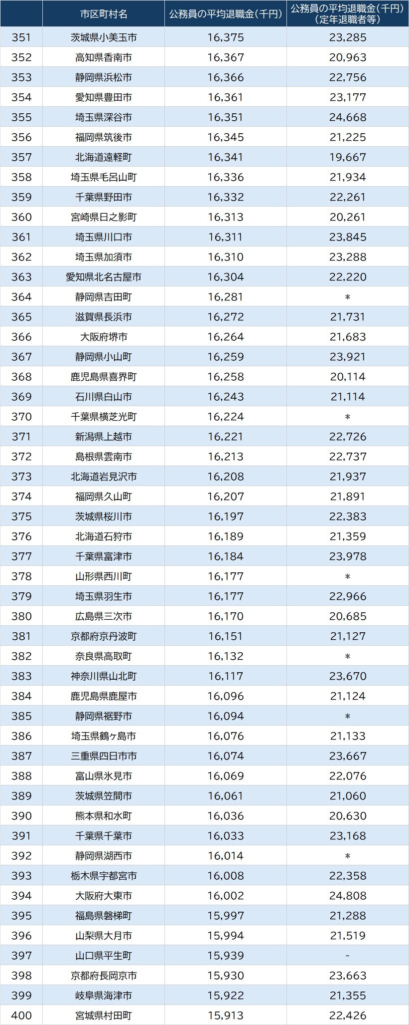 地方公務員給与実態調査 教育職員 中学校 給与