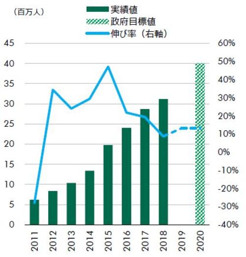 ［図表1］訪日外客数と政府目標※2020 年は政府目標値（出所：日本政府観光局JNTO、首相官邸、CBRE、2019年1月）