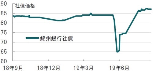 日次、期間：2018年9月10日～2019年8月31日、ドル建て額面100ドル 出所：ブルームバーグのデータを使用してピクテ投信投資顧問作成