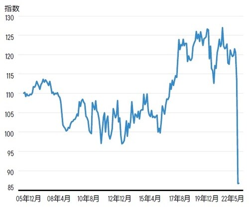 出所:ファクトセット、OECD 期間:2005年12月30日~2022年5月31日