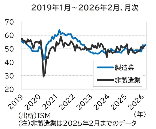 出所：ISM （注）非製造業は2025年2月までのデータ