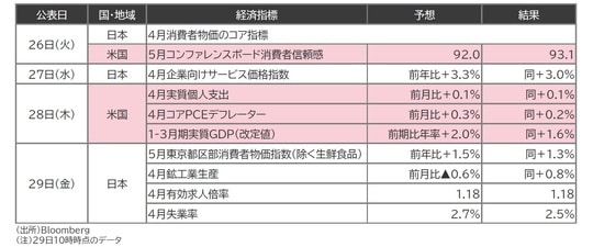 出所：Bloomberg （注）29日10時時点のデータ