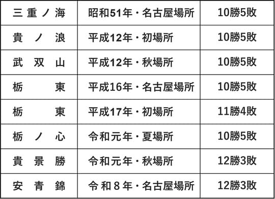 （出所）各種資料　※大関特例復帰は昭和44年名古屋場所以降に導入