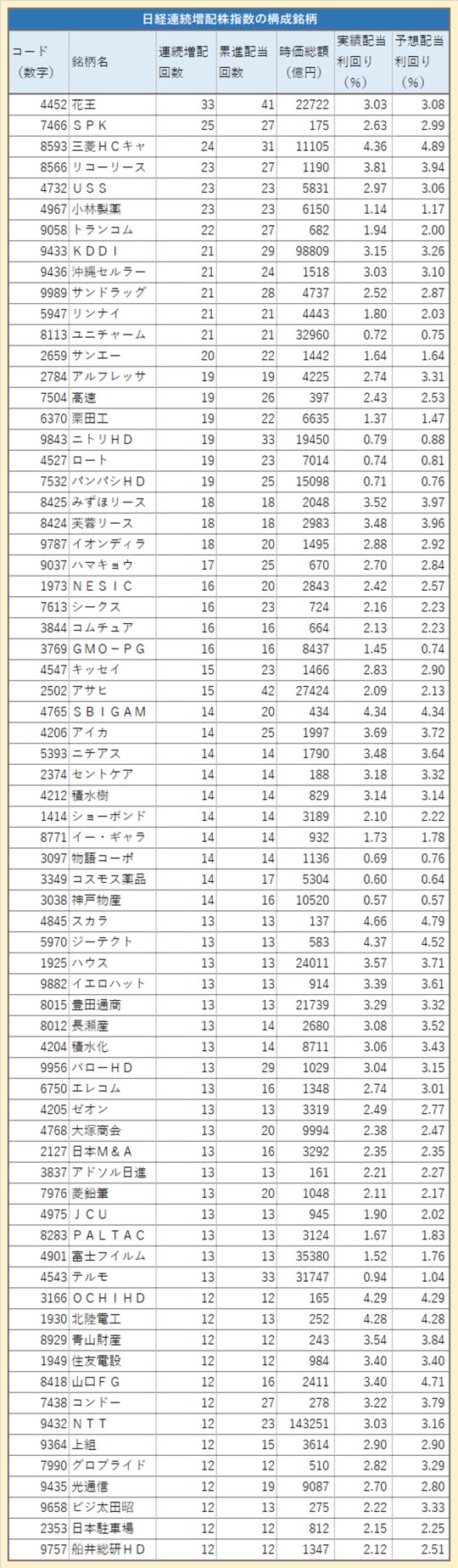 出所：日本経済新聞社のデータからマネックス証券作成