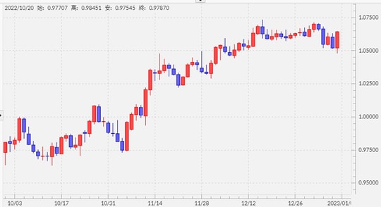 出所:マネックストレーダーFX