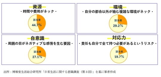 出所：博報堂生活総合研究所「日常生活に関する意識調査（第3回）」を基に筆者作成