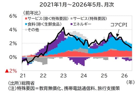 出所：総務省 （注）特殊要因＝教育無償化、携帯電話通信料、旅行支援策