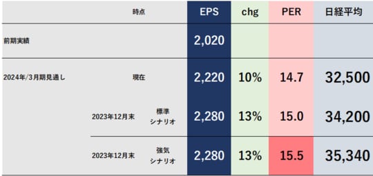 出所：筆者作成