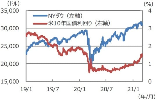 （注）データは2019年1月1日～2021年3月5日。 （出所）FactSetのデータを基に三井住友DSアセットマネジメント作成