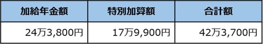 出所：日本年金機構「加給年金額と振替加算」