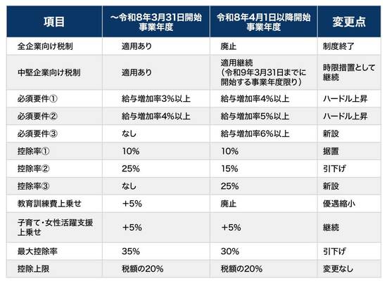 ※ 中堅企業向け税制の「適用継続」は恒久化ではなく、令和9年3月31日までに開始する事業年度を対象とした時限措置です。同期限の到来をもって廃止される予定です。  ※ 教育訓練費上乗せ措置の廃止は中堅企業向けについては令和8年4月1日以降開始事業年度から確定していますが、中小企業向けの教育訓練費上乗せの廃止時期は、令和8年度税制改正大綱には明記されておらず、今後の法案等で確定する予定です。本表は中堅企業向け制度を対象としています。  ※ 本表は令和8年度税制改正大綱（令和7年12月19日与党公表）の内容に基づく一般的な概要です。今後国会に提出される法案等において、内容が変更される可能性があります。 