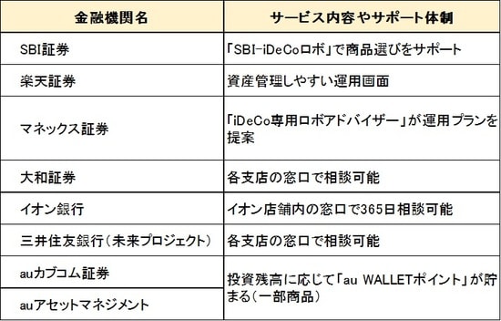各金融機関公式サイトより筆者作成