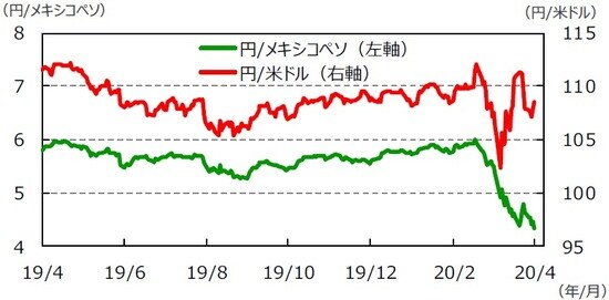 （注）データは2019年4月3日～2020年4月3日。 （出所）Bloomberg L.P.のデータを基に三井住友DSアセットマネジメント作成