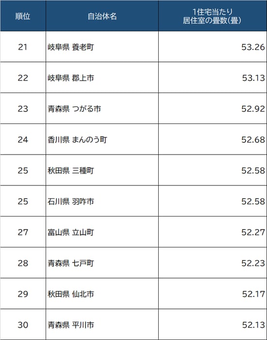 出所：総務省『平成30年住宅・土地統計調査』より作成