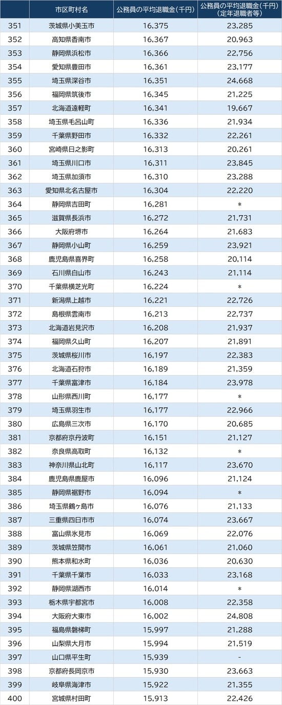 出所:総務省『令和7年地方公務員給与実態調査結果等』