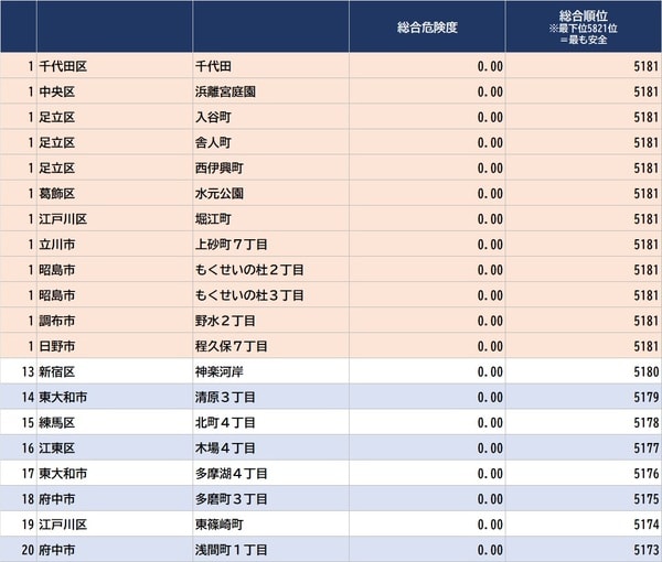 出所：東京都都市整備局『地震関する地域危険度測定調査』より