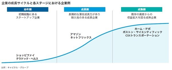 企業の成長サイクルと各ステージにおける企業例
