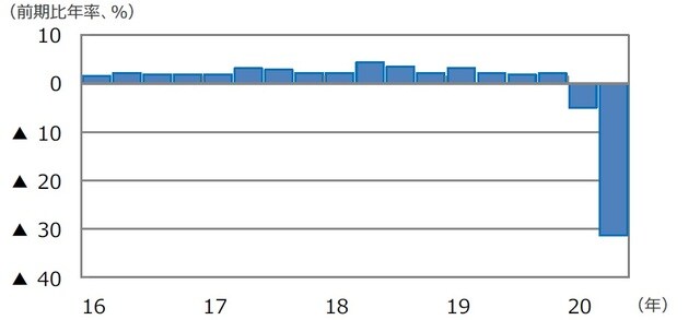 （注）データは2016年1-3⽉期〜2020年4-6⽉期。 （出所）Bloomberg L.P.のデータを基に三井住友DSアセットマネジメント作成