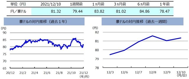 （注）左グラフは2020年12月10日～2021年12月10日、右グラフは2021年12月3日～2021年12月10日。 （出所）FactSetのデータを基に三井住友DSアセットマネジメント作成