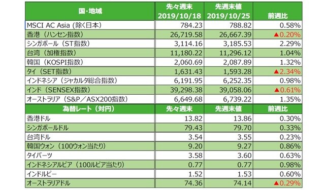 （注）為替の変化率がプラスの場合は各国通貨高・円安、マイナス▲の場合は各国通貨安・円高。  （出所）FactSetのデータを基に三井住友DSアセットマネジメント作成
