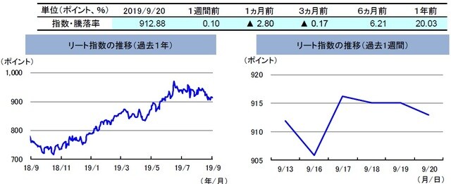 （注）左グラフは2018年9月20日～2019年9月20日、右グラフは2019年9月13日～2019年9月20日。リート指数は、S&PオーストラリアREIT指数（配当込み、現地通貨ベース）。  （出所）FactSetのデータを基に三井住友DSアセットマネジメント作成