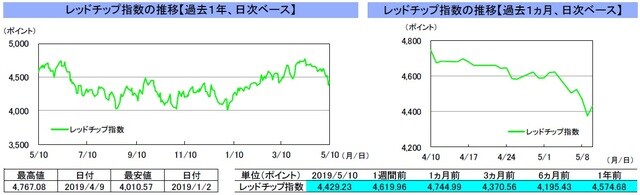 （注）左グラフは2018年5月10日～2019年5月10日、右グラフは2019年4月10日～2019年5月10日｡ （出所）リフィニティブのデータを基に三井住友DSアセットマネジメント作成