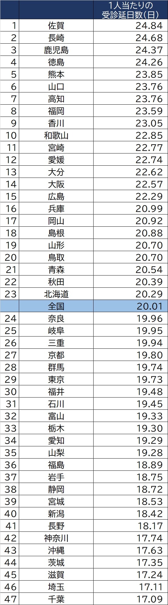 都道府県別「医療費」ランキング…1位と47位で18万円の格差 ゴールドオンライン 都道府県別「医療費」ランキング…1位と47位で18万円の格差 ゴールドオンライン