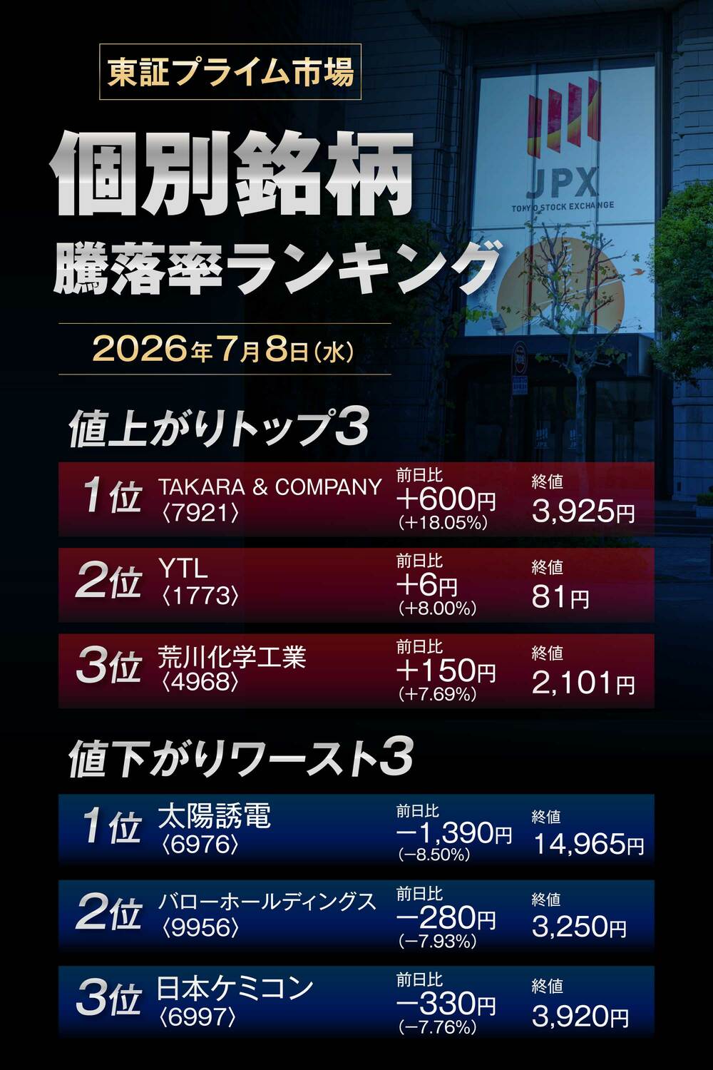 株価騰落率ランキング