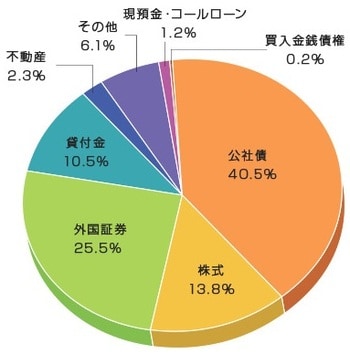 出典：日本生命のウェブサイト「資産運用」より