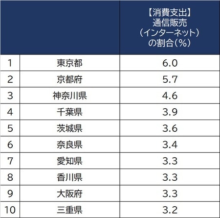  出所：総務省『2019年全国家計構造調査』より作成