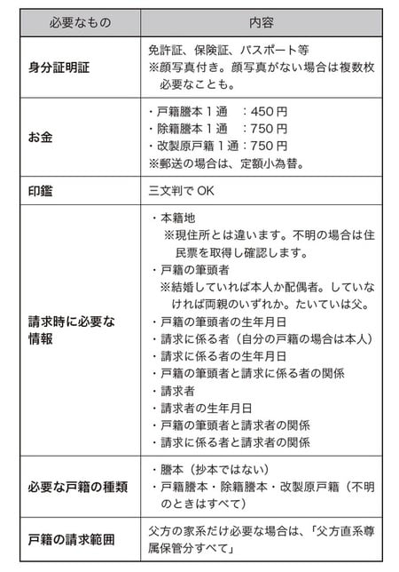 ［図表8］戸籍取得に必要なもの