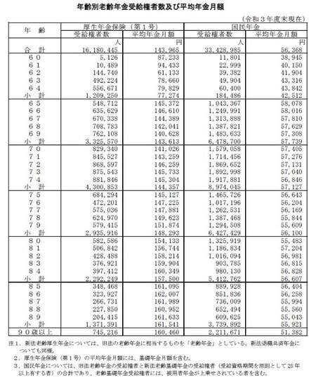 (出典:厚生労働省「令和3年度厚生年金保険・国民年金事業の概況」)