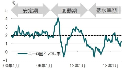 月次、期間：2000年1月～2019年12月、前年同月比 出所：ブルームバーグのデータを使用してピクテ投信投資顧問作成
