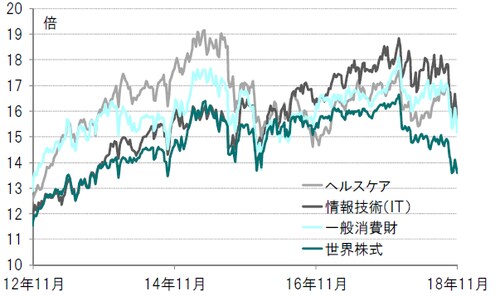 週次、期間：2012年11月27日～2018年11月27日 世界株式：MSCI ACWI （現地通貨ベース）  出所：トムソン・ロイター・データストリーム（I/B/E/S）のデータをもとにピクテ投信投資顧問作成