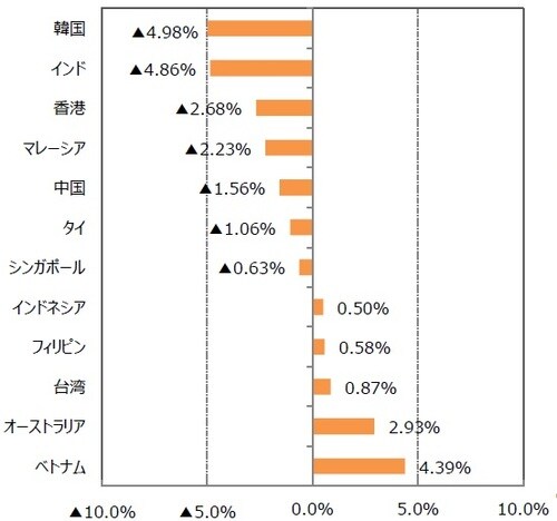（注1）2019年7月31日を基準に、先月末比は2019年6月30日からの騰落率。 （注2）各国の株価指数の名称はP14の参照ページに記載。 （出所）Bloombergのデータを基に三井住友DSアセットマネジメント作成