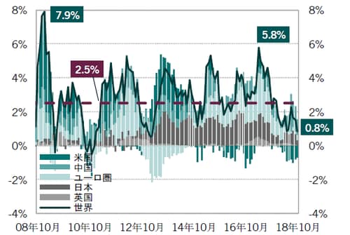 月次、期間：2008年10月～2018年10月  出所：トムソンロイター・データストリーム、ピクテ・アセット・マネジメント作成