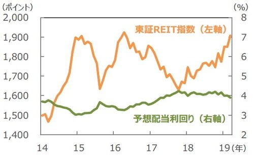 (注)データは2014年1月末~2019年3月末。予想はQUICK。 (出所)QUICKのデータを基に三井住友DSアセットマネジメント作成