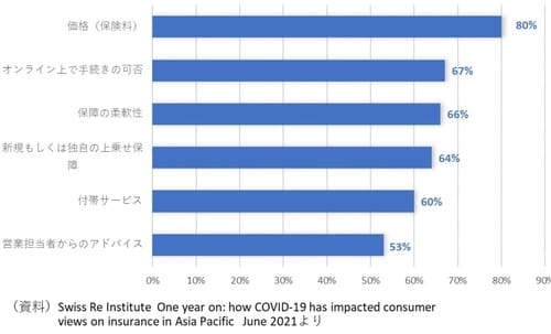 ［図表4］加入決定の際、重視する項目