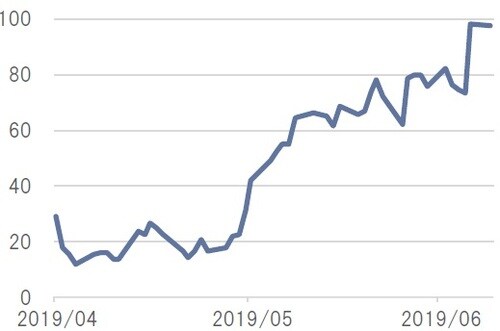 ［図表2］2.00-2.25％の利下げ確率（2019年7月FOMC時点） 日次、単位：％、期間：2019年4月30日～2019年7月8日※FOMC（米連邦公開市場委員会） 出所：ブルームバーグのデータを基にピクテ投信投資顧問作成