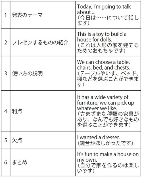 「My Toy Review」（私のおもちゃレビュー） 英語でのプレゼンの際、例えば以下のような表現を使います。