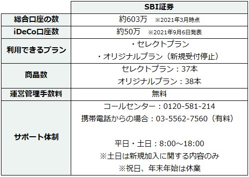 Sbi証券のideco 個人型確定拠出年金 おすすめ商品や配分を解説 資産形成ゴールドオンライン