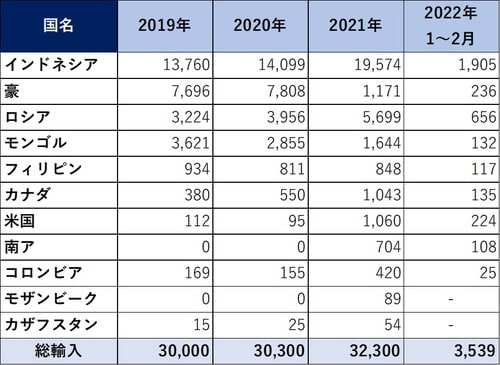 （出所）中国海関統計他