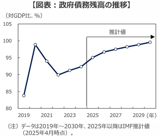 （出所）IMFの資料を基に三井住友DSアセットマネジメント作成