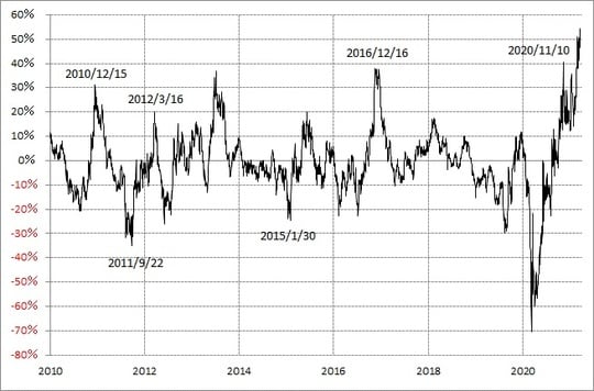 出所：リフィニティブ・データをもとにマネックス証券が作成