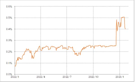 出所：リフィニティブ社データよりマネックス証券が作成