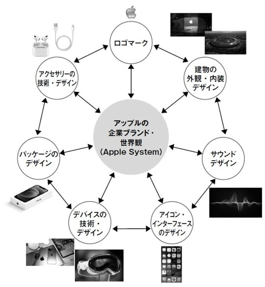 ［図表］知財ポートフォリオで企業ブランド・世界観を構成するアップル