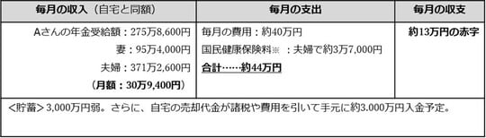 出所:筆者が作成。 ※ 国民健康保険料は「介護保険」を含む。